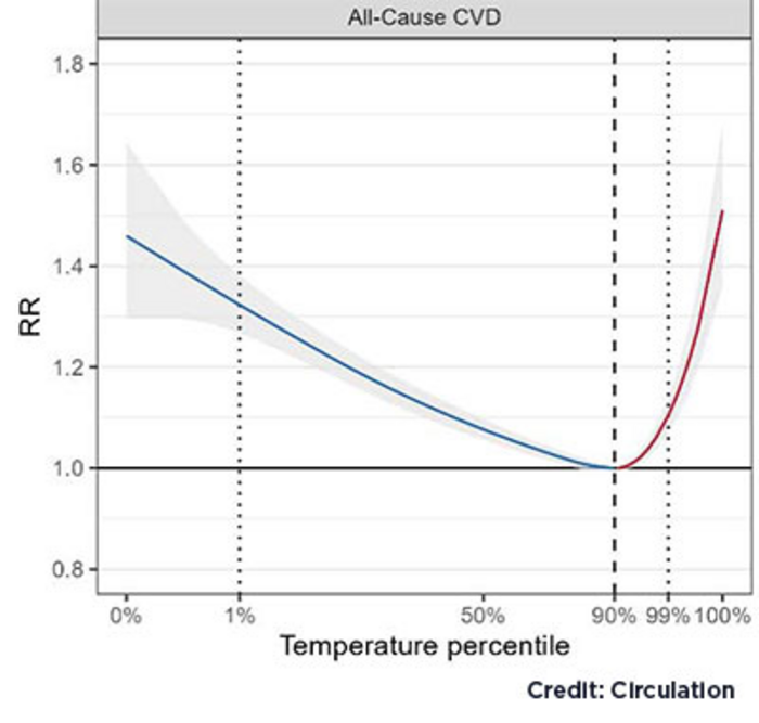 Affect of Extreme Temperatures on Heart Disease Deaths