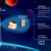 Illustration of how preoptic neurons drive hypothermia and cold defense, together with an example of the potential application in spaceflight