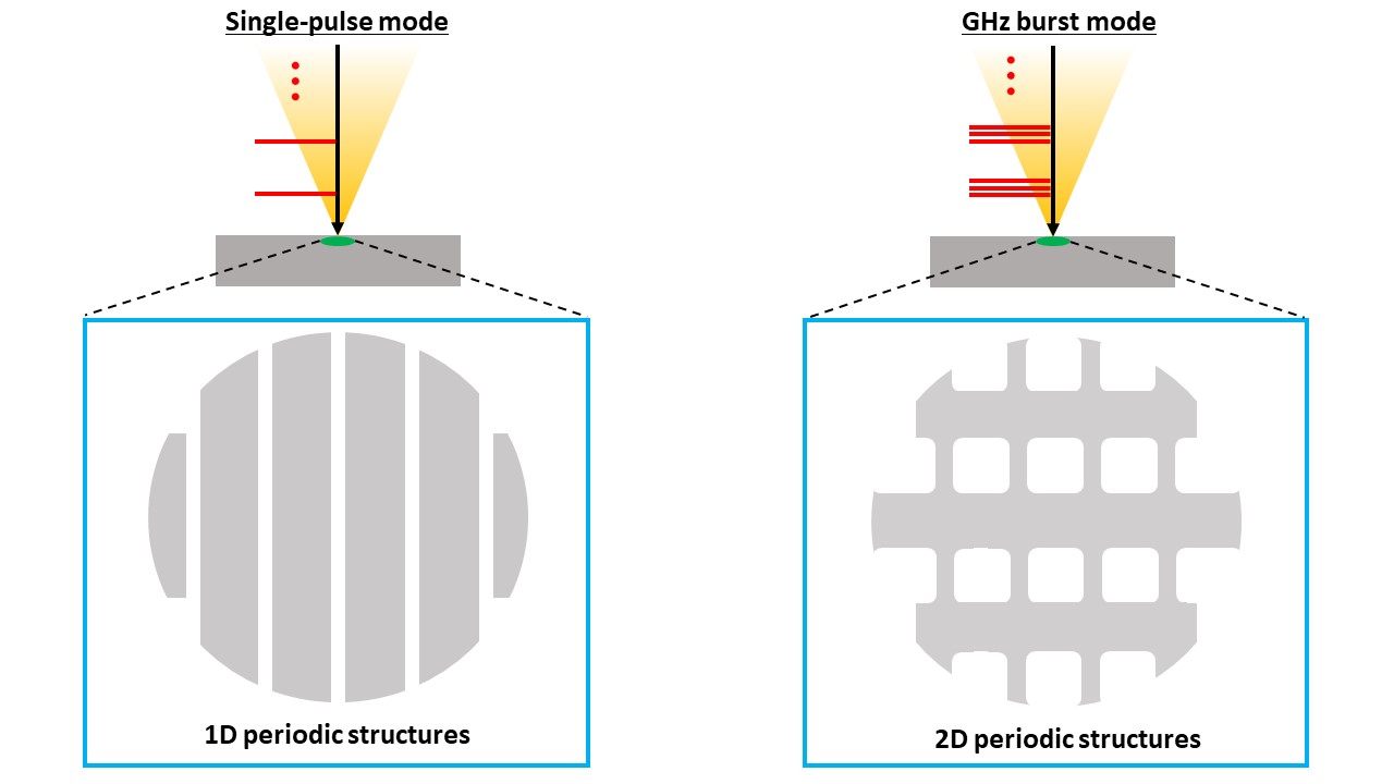 GHz burst mode femtosecond laser pulses enabling creation of unique two-dimensional (2D) periodic structures on silicon surfaces that is distinct from the 1D structures fabricated by the conventional single-pulse mode