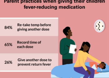 Parent practices when giving children fever-reducing medication