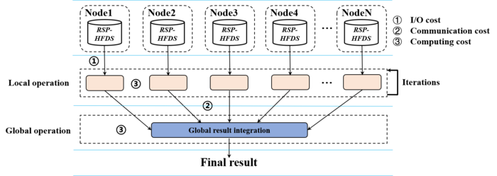 Alternate framework for distributed computing tames Big Data’s ever growing costs