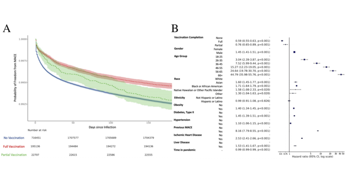 COVID-19 vaccination linked to fewer cardiac events