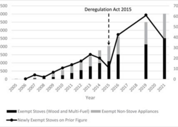 Stoves and Non-stoves Exempt Under the Clean Air Act 1993, 2005-2021