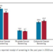 New Study Finds Millions in U.S. Missed Cancer Screening During Second Year of COVID-19 Pandemic