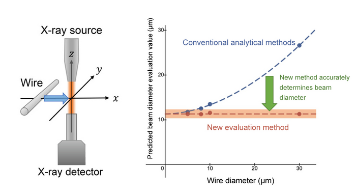 A schematic of the beam diameter measurement using transmitted X-rays old and new methods