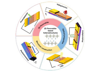 Two/Quasi-two-dimensional perovskite-based heterostructures for optoelectronic applications