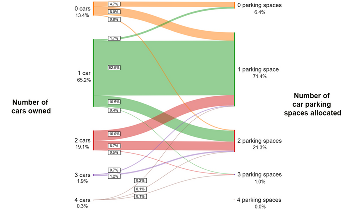 Car parking sankey chart