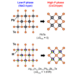 Transitions of low and high-entropy metal tellurides.