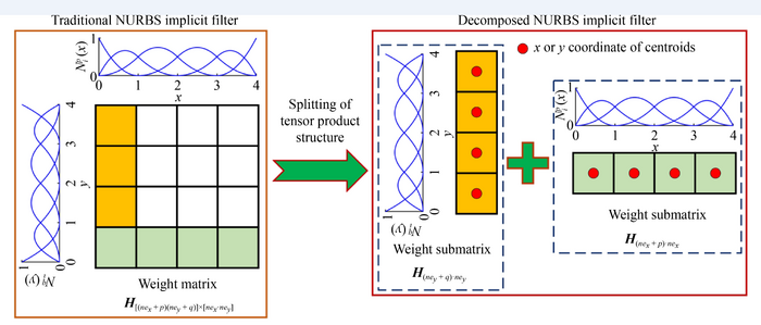 Massively effective filter for topology optimization based on the splitting of tensor product structure