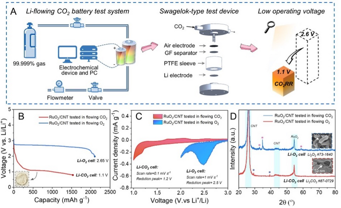 Unveiling the mysteries of operating voltages of lithium-carbon dioxide batteries