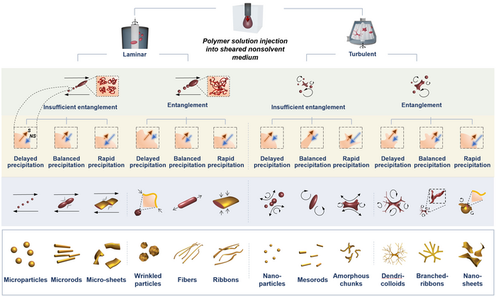 How One Manufacturing Technique Can Produce Soft Polymers with 12 Different Morphologies