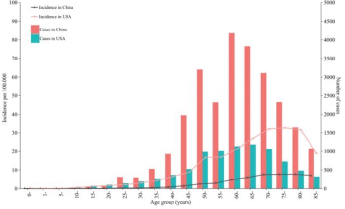 Overall age-standardized incidence of neuroendocrine neoplasms is lower in China than in United States.