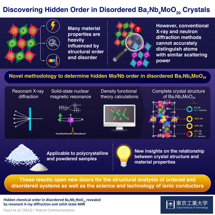 Discovering Hidden Order in Disordered Ba7Nb4MoO20 Crystals