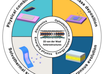 Synthetic strategies for 2D van der Waals heterostructures
