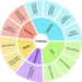 Overview of methodology categorization in electronic noses