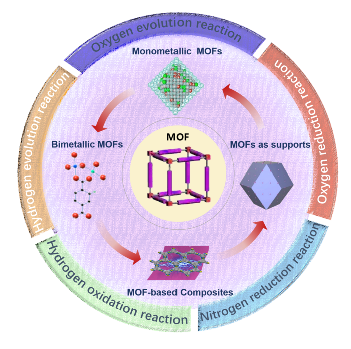 Recent progress in MOFs for electrocatalysis