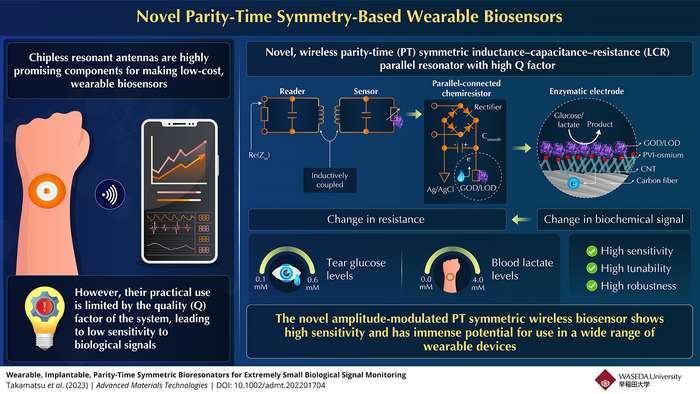 Highly sensitive novel, parity–time (PT) symmetry-based wearable biosensor