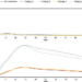 Vaccination against chickenpox is estimated to significantly reduce varicella cases and deaths in both children and adults and would be cost-effective, per a modelling study in Denmark, informing policymakers around routine immunization