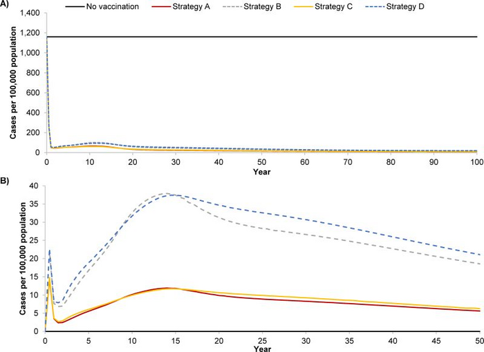 Vaccination against chickenpox is estimated to significantly reduce varicella cases and deaths in both children and adults and would be cost-effective, per a modelling study in Denmark, informing policymakers around routine immunization