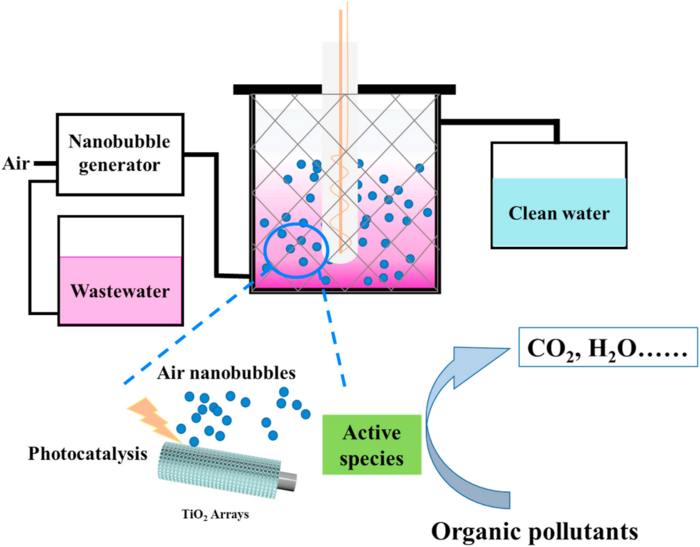 Schematic diagram of the photocatalytic reactor coupling with nanobubbles for degradation of the organic pollutants.