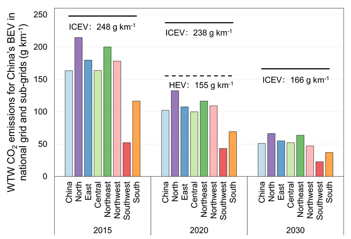 Emissions for Chinese EVs