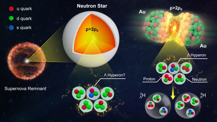 neutron star insight from particle collisions