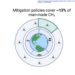 Mitigation policies cover ~13% of of man-made methane