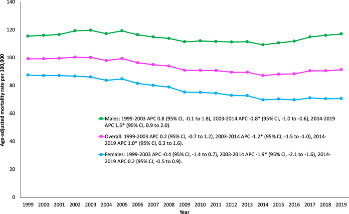 Overall and sex-stratified diabetes mellitus + cardiovascular disease-related mortality in the United States, 1999-2019