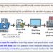 Machine Learning Using Institution-Specific Multi-Modal Electronic Health Records Improves Mortality Risk Prediction for Cardiovascular Surgery Patients