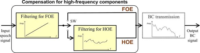 Researchers in Japan suggest methods to improve word intelligibility of bone-conducted speech