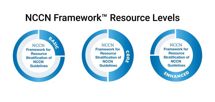 NCCN Framework Resource Levels