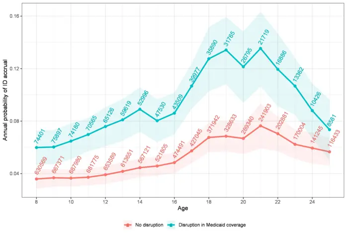 Annual Probability of ID Accrual Graph