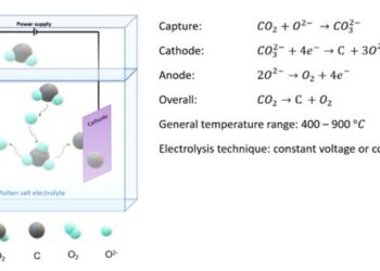Molten salt electrochemical system towards carbon deposition.