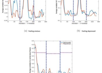 Mental health during COVID-19 in 'red' and 'blue' U.S. states