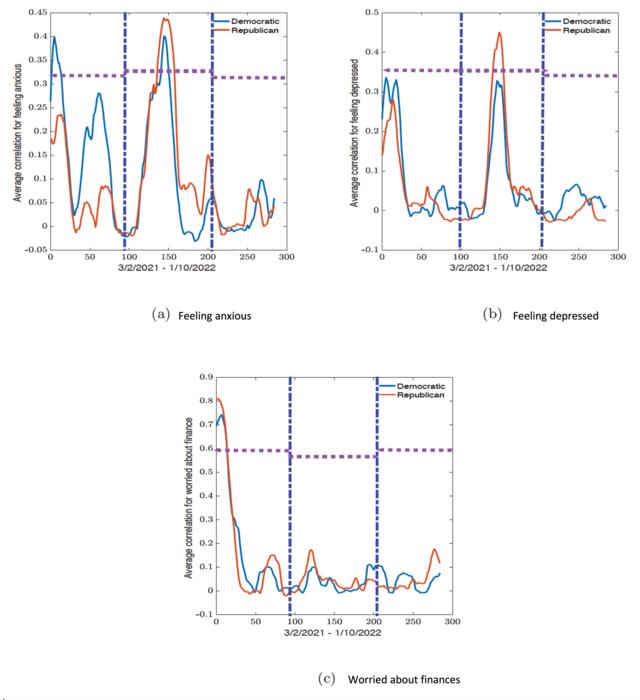 Mental health during COVID-19 in 'red' and 'blue' U.S. states