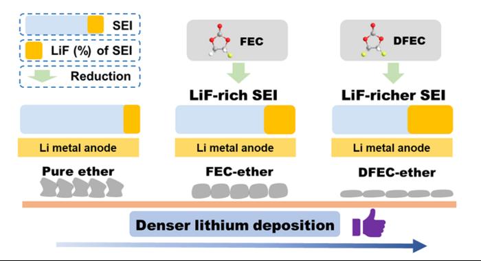 DFEC can be reduced to form LiF-richer SEI on Li metal anode and induce denser lithium deposition