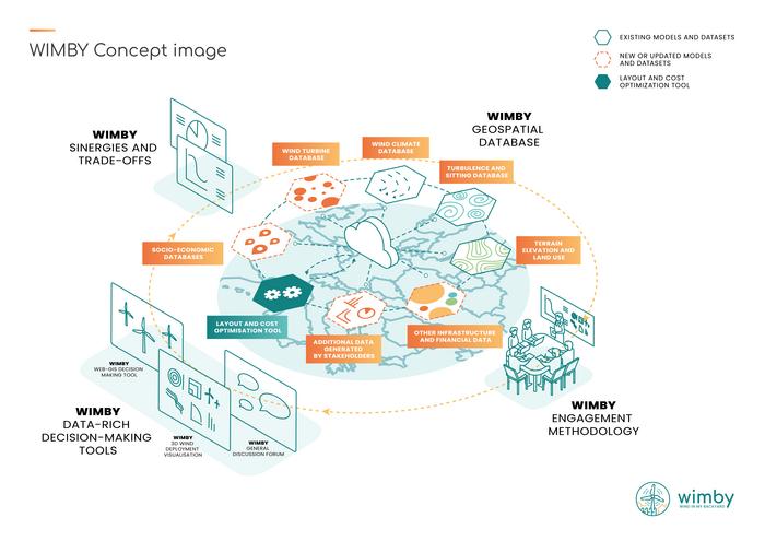 WIMBY Concept image