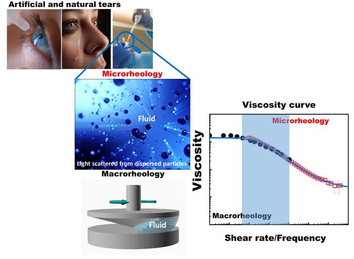 Studying volumes of tears on the microscale