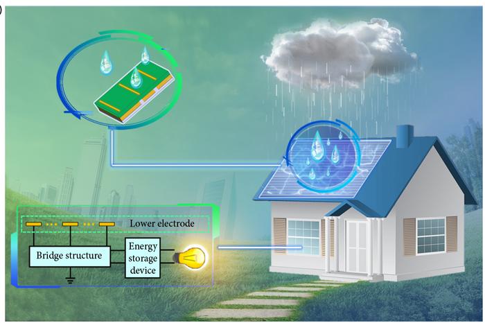 Graphic showing solar panel-like D-TENGs which collect raindrops and turn them into electricity