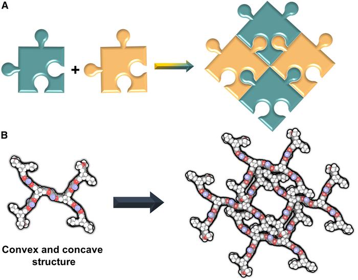 Comparison between assembling of jigsaw pieces (A) and porous molecular crystal via assembling jigsaw-like pieces (B).