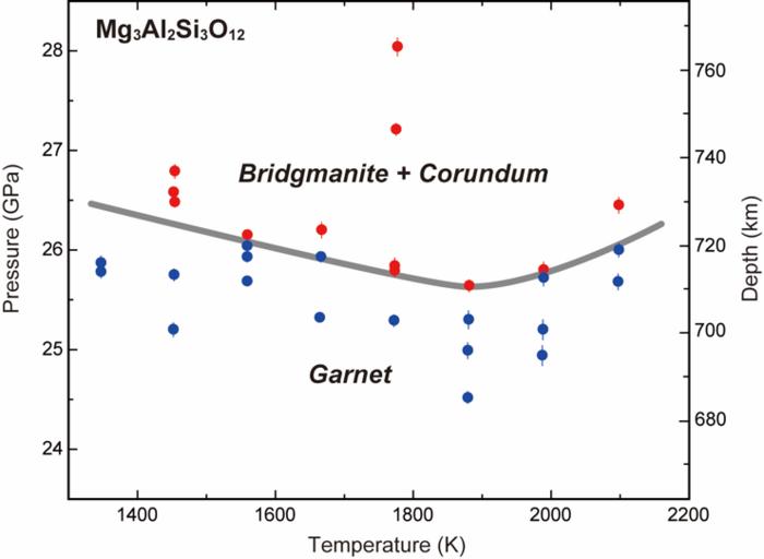 Phase relations of the post-garnet transition in Mg3Al2Si3O12