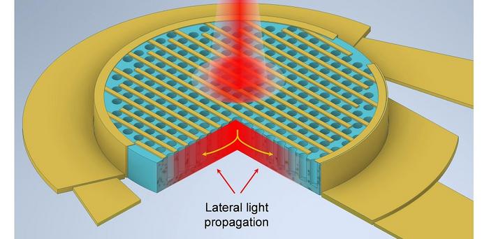 Photon-trapping micro- and nano-sized holes in silicon (Si) make normally incident light bend by almost 90°, making it propagate laterally along the plane and leading consequently to increased light absorption in the NIR band.