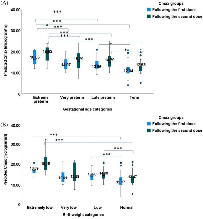 Estimated Cmax in neonatal groups based on gestational age (prematurity) and birth weight