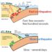 The difference between slow and fast earthquakes