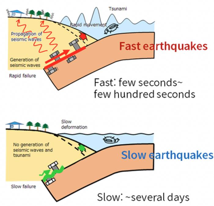 The difference between slow and fast earthquakes