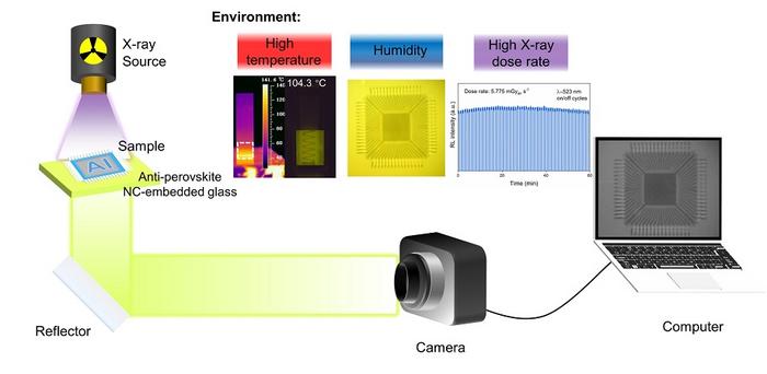 Transparent glassy composites incorporating lead-free anti-perovskite halide nanocrystals enable ultrastable high-resolution X-ray imaging.