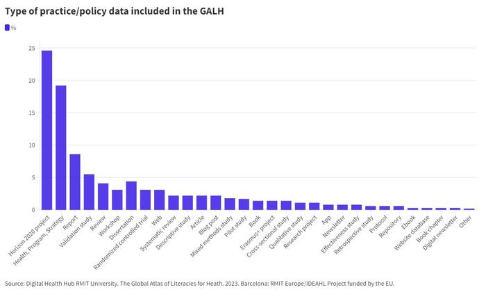 Type of practice/policy data included in the GALH