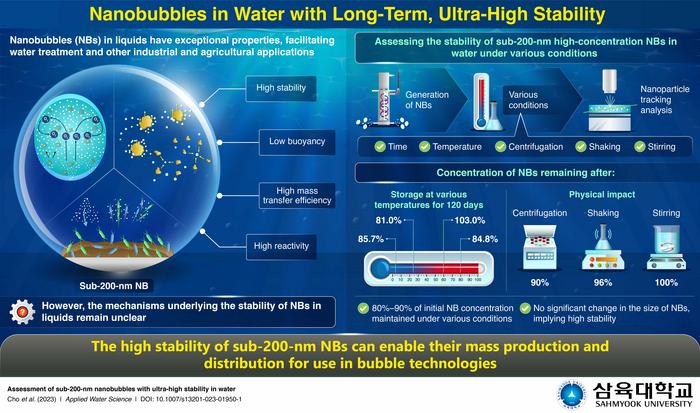 Assessing the stability of sub-200-nm nanobubbles.