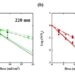 Inactivation of SARS-CoV-2 BA.2 and BA.5 at 220 nm and 260 nm as a function of UV dose (mJ/cm2)