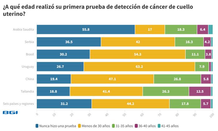 ¿A qué edad se hizo su primera prueba de detección de cáncer de cuello uterino?